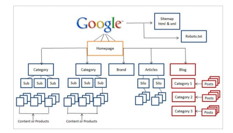 Silo Structure for SEO Success – Here’s How to Organize Your Way to Higher Rankings!
